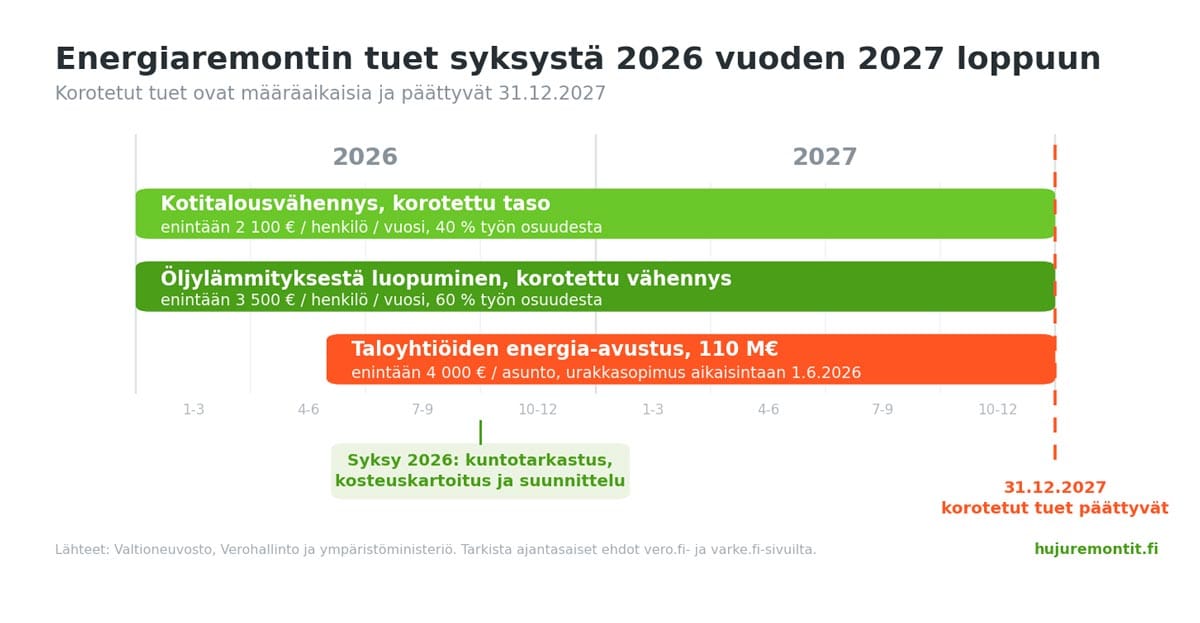 Aikajana energiaremontin tuista syksystä 2026 vuoden 2027 loppuun.